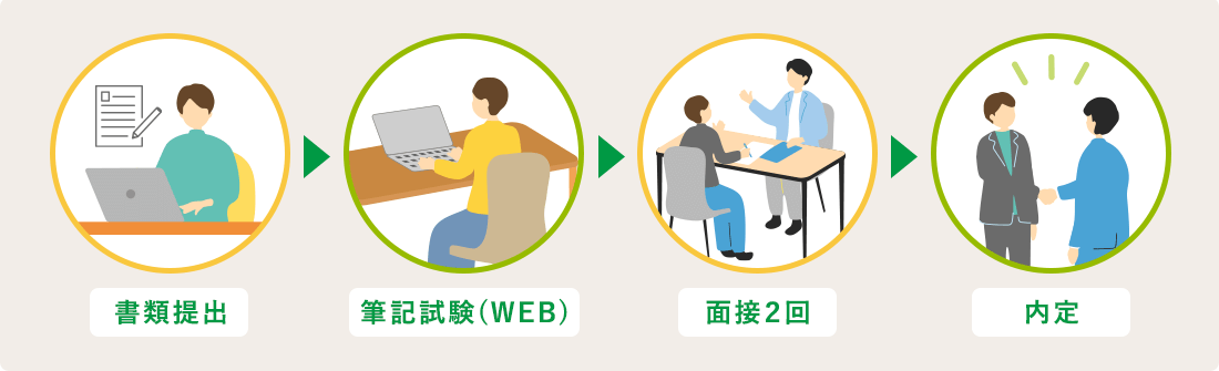 選考フロー：サミットの中途採用・社会人採用の選考フロー図