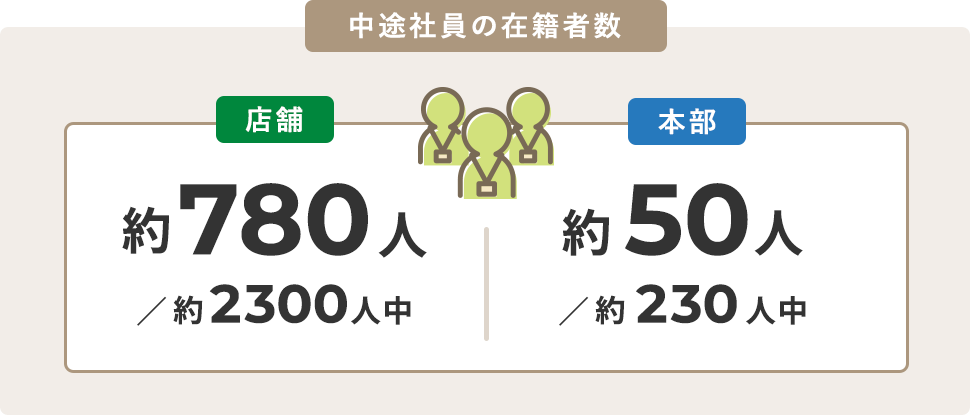 店舗：780名　本部：50名が中途社員です