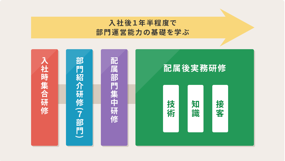 中途・業界未経験者、第二新卒の人でも安心できる集合研修～配属後の実務研修まで基礎を学べます。